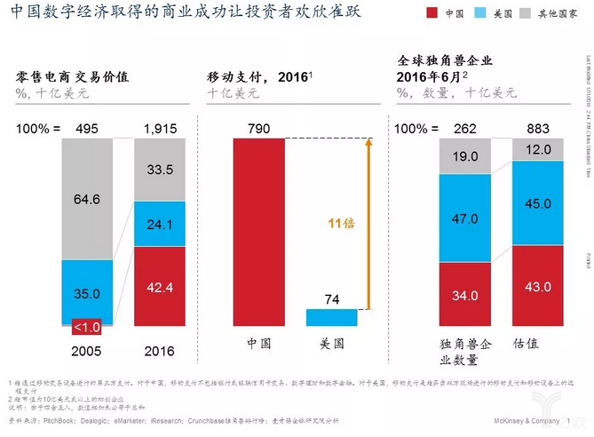 亿欧智库：中国数字经济取得的成功让投资者欢欣雀跃