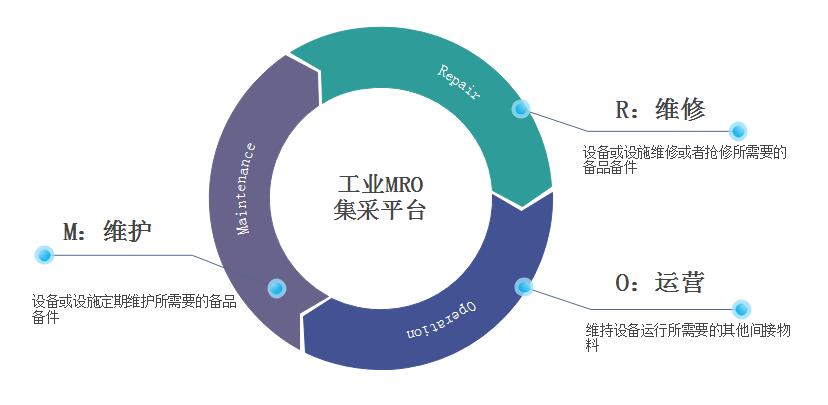 MRO工业品行业产业转型，建立B2B集采平台发展业态模式